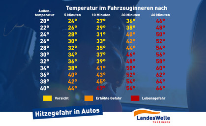 Hitzefalle Auto - was man beachten sollte