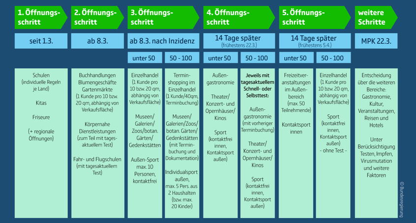 Bund und Länder beschließen Lockerungsfahrplan